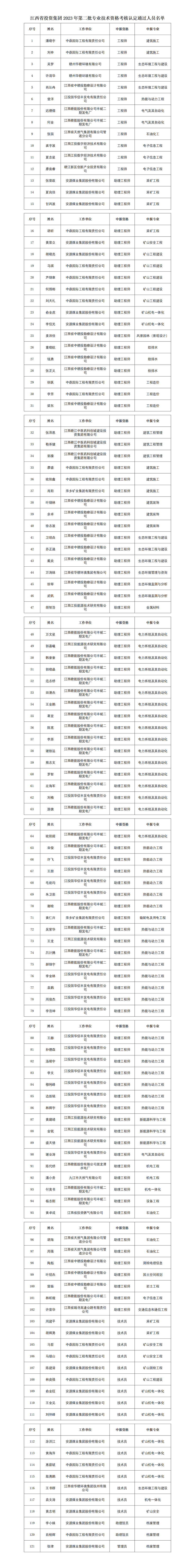 2023年江西省投資集團第二批專業技術資格考核認定通過人員名單公示_01(1).png